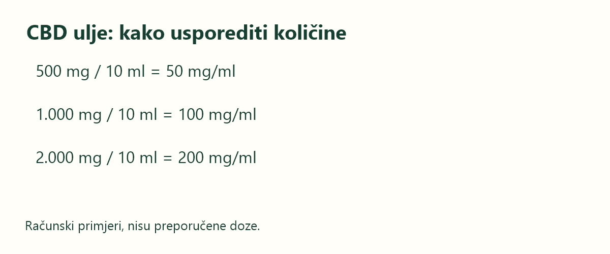 CBD ulje: primjeri izračuna miligrama po mililitru